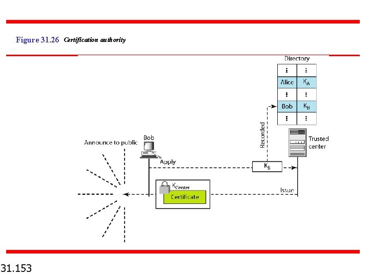 Figure 31. 26 Certification authority 31. 153 