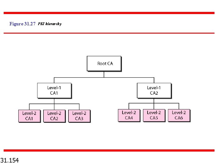 Figure 31. 27 PKI hierarchy 31. 154 