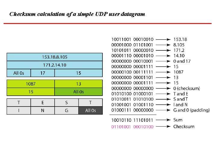 Checksum calculation of a simple UDP user datagram 