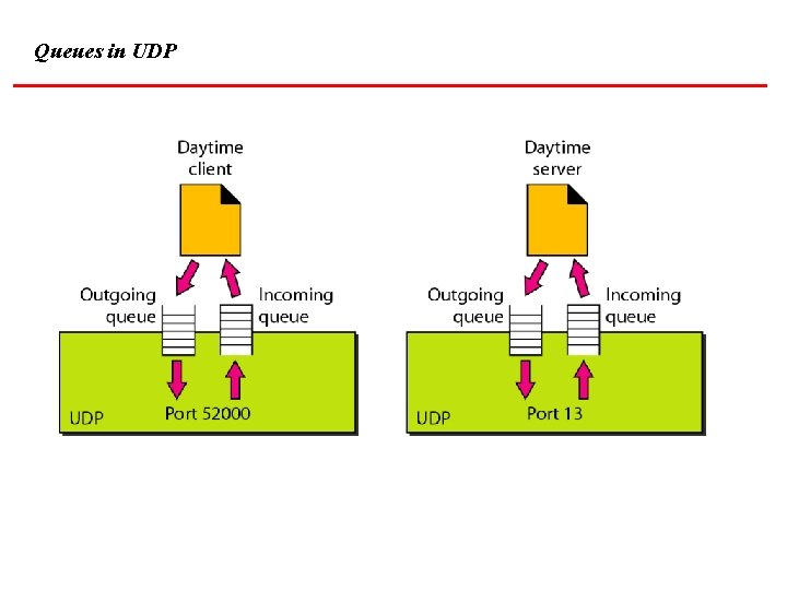 Queues in UDP 