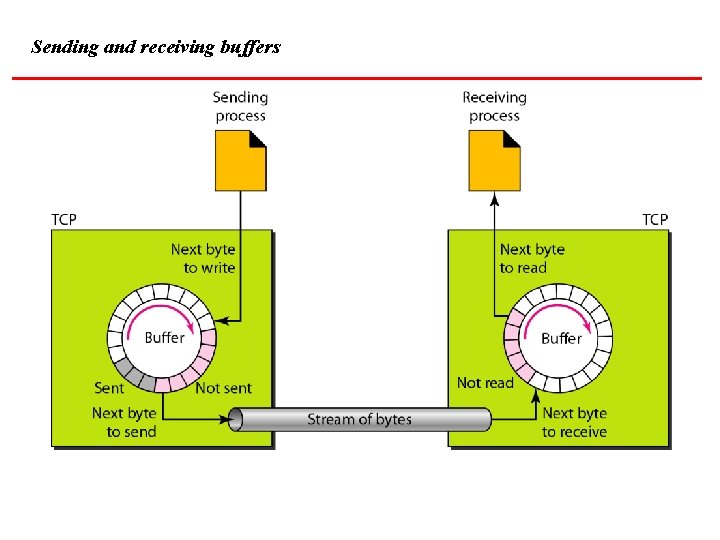 Sending and receiving buffers 