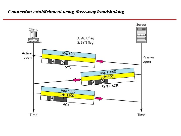 Connection establishment using three-way handshaking 