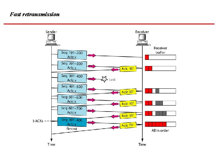 Fast retransmission 