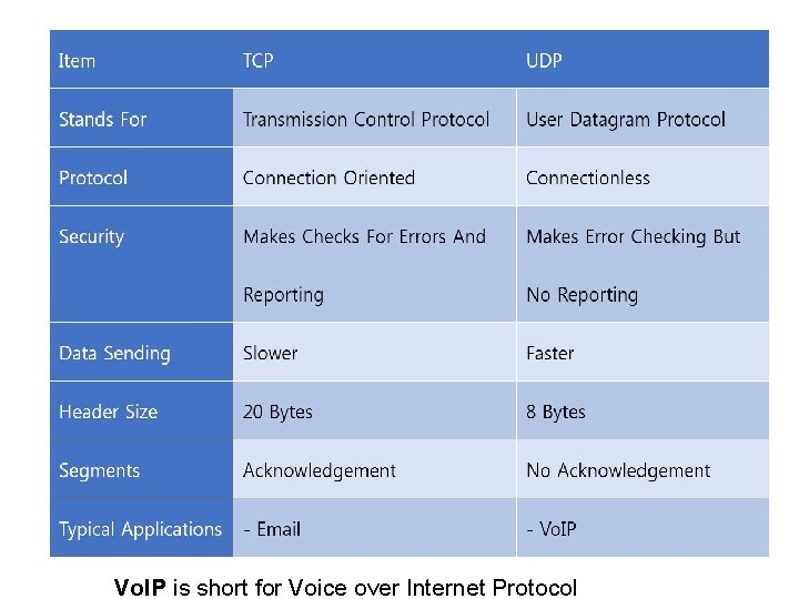 Vo. IP is short for Voice over Internet Protocol 