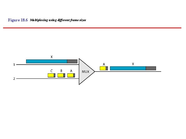 Figure 18. 6 Multiplexing using different frame sizes 