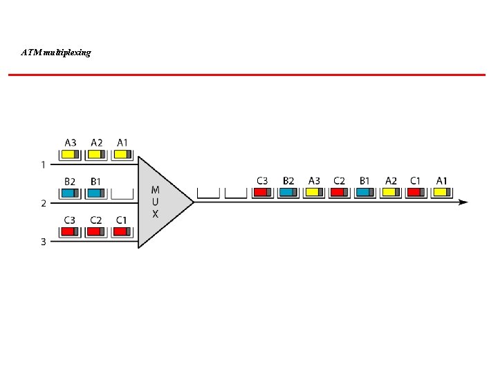 ATM multiplexing 