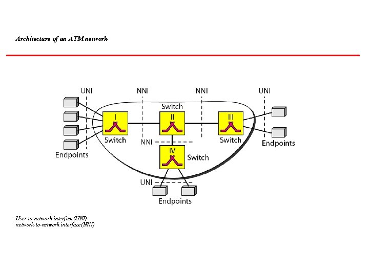 Architecture of an ATM network User-to-network interface(UNI) network-to-network interface(NNI) 