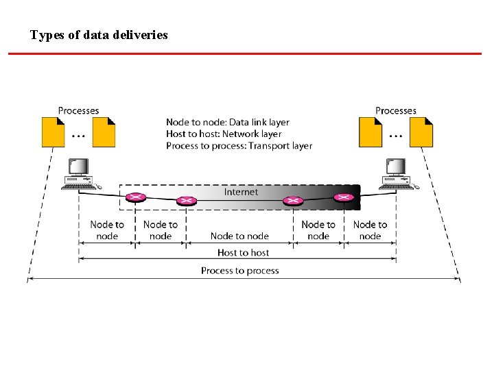 Types of data deliveries 