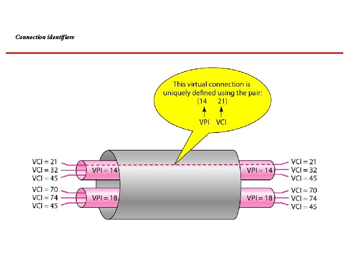 Connection identifiers 