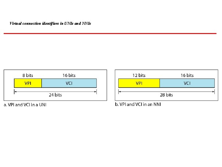 Virtual connection identifiers in UNIs and NNIs 