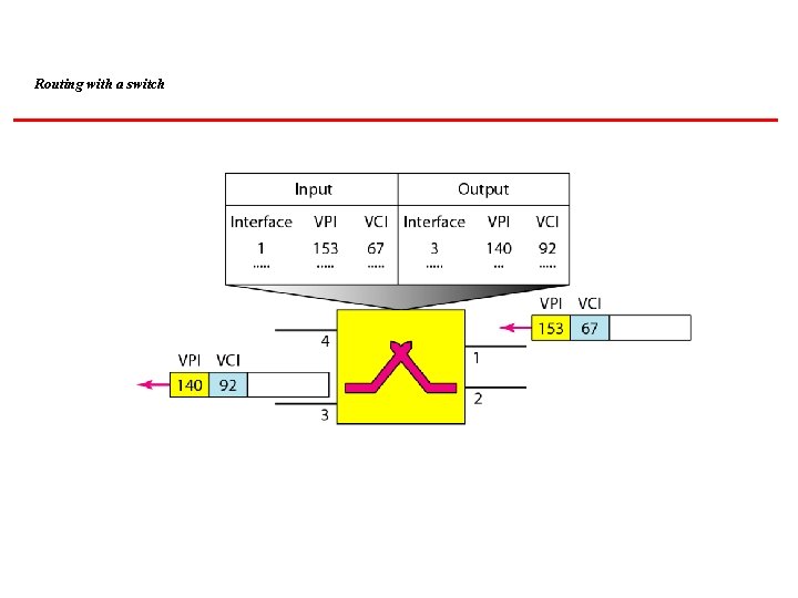 Routing with a switch 