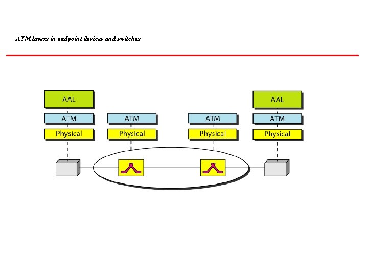 ATM layers in endpoint devices and switches 