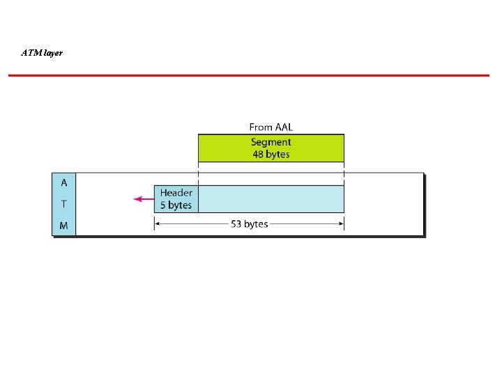 ATM layer 
