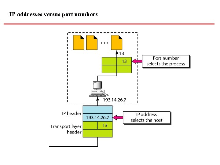 IP addresses versus port numbers 