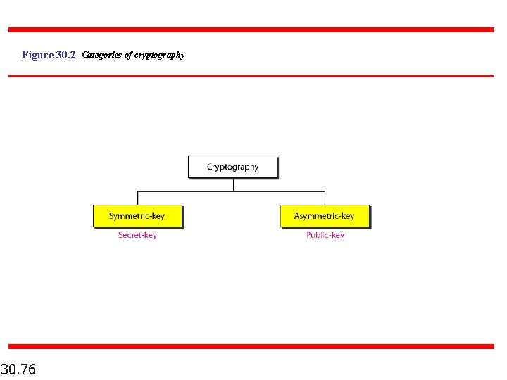 Figure 30. 2 Categories of cryptography 30. 76 