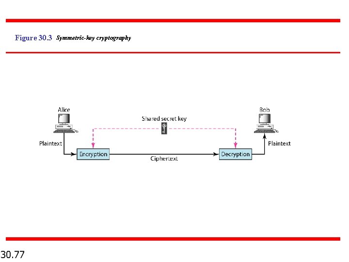 Figure 30. 3 Symmetric-key cryptography 30. 77 