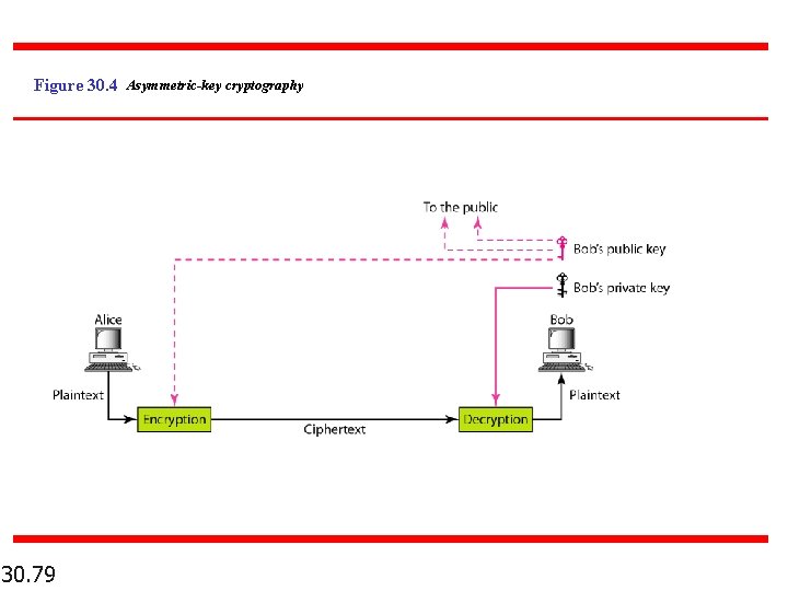 Figure 30. 4 Asymmetric-key cryptography 30. 79 