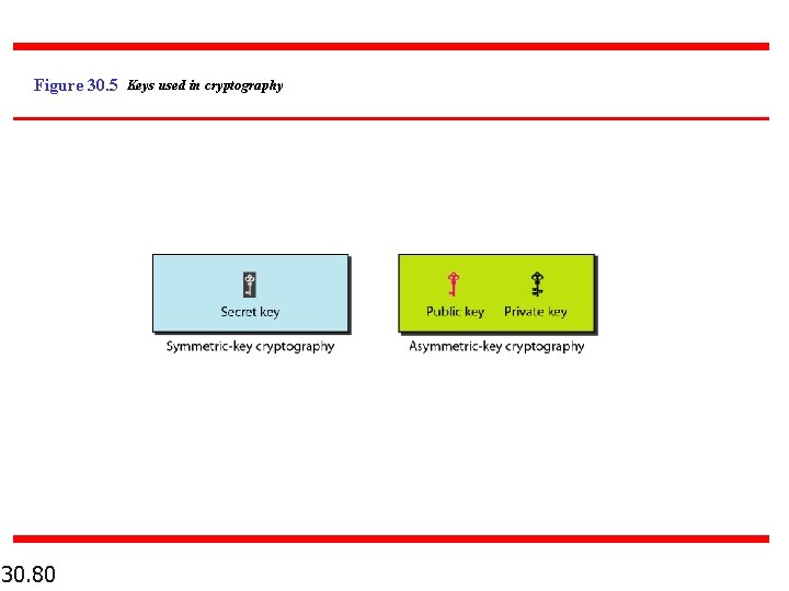 Figure 30. 5 Keys used in cryptography 30. 80 