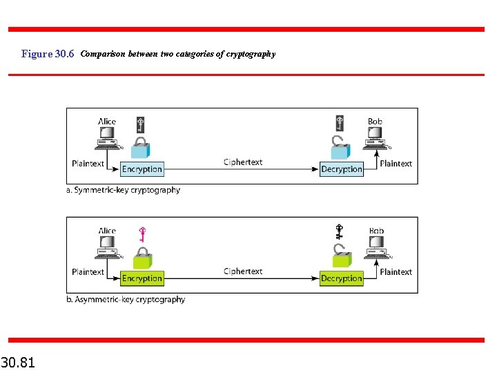 Figure 30. 6 Comparison between two categories of cryptography 30. 81 