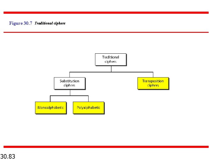 Figure 30. 7 Traditional ciphers 30. 83 