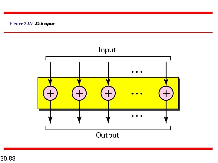 Figure 30. 9 XOR cipher 30. 88 