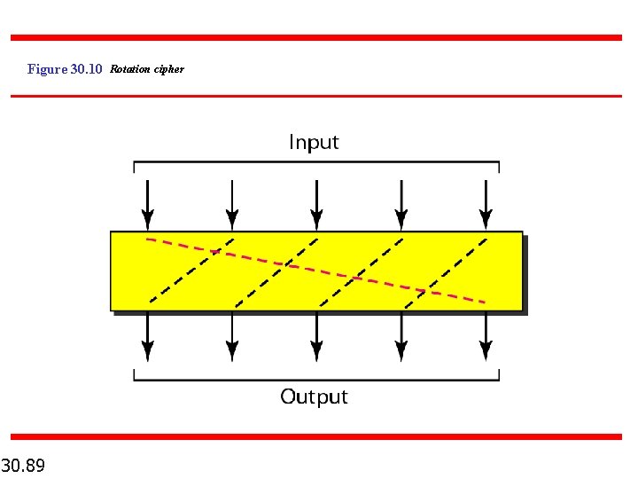 Figure 30. 10 Rotation cipher 30. 89 