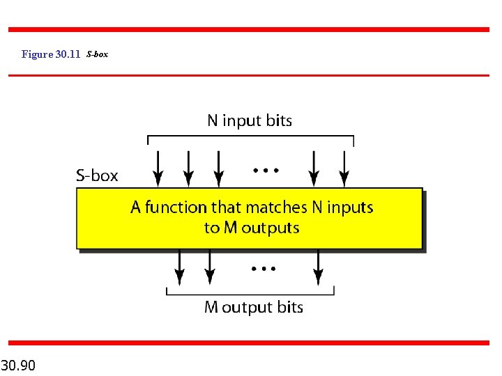 Figure 30. 11 S-box 30. 90 