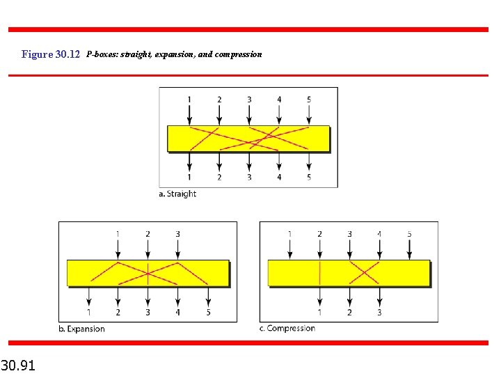 Figure 30. 12 P-boxes: straight, expansion, and compression 30. 91 