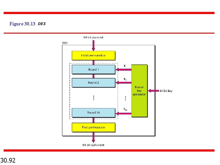 Figure 30. 13 DES 30. 92 