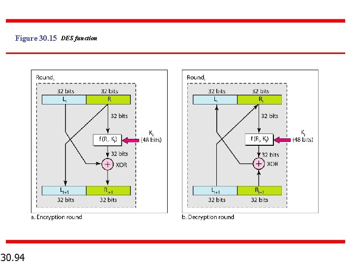 Figure 30. 15 DES function 30. 94 