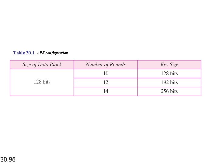 Table 30. 1 AES configuration 30. 96 