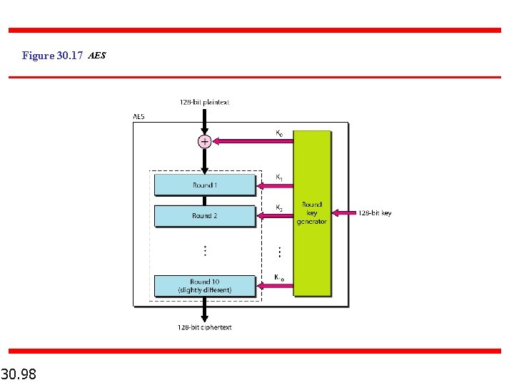 Figure 30. 17 AES 30. 98 