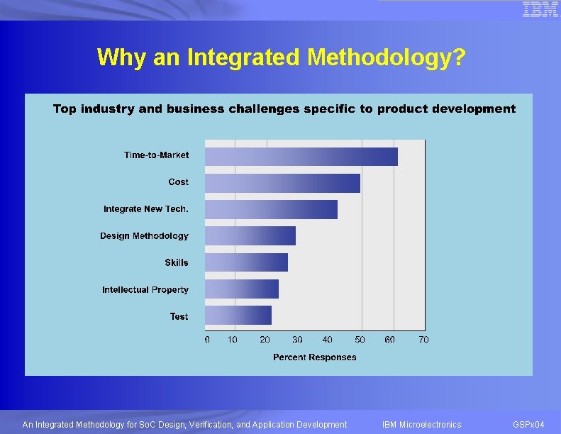 An Integrated Methodology for So C Design Verification
