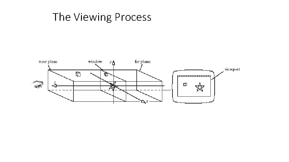 The Viewing Process 