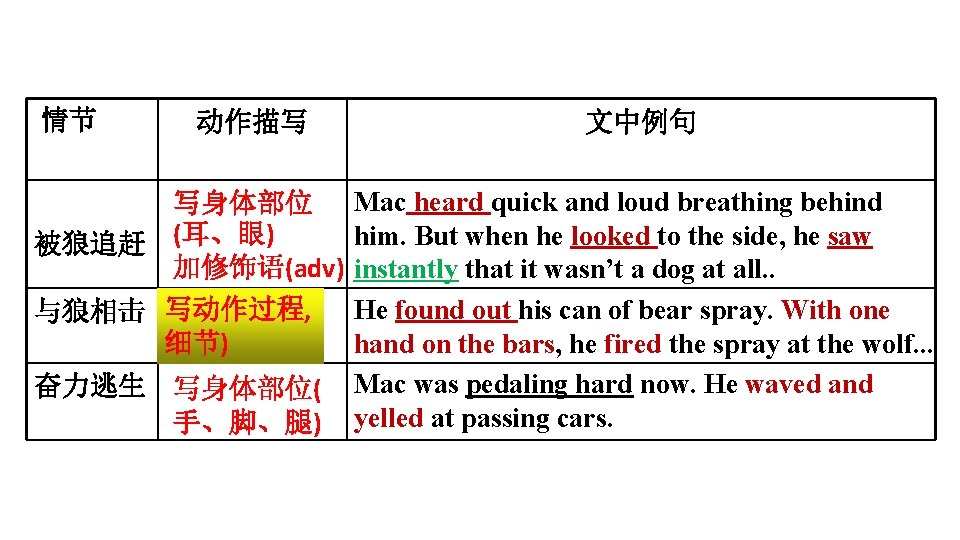 情节 动作描写 写身体部位 被狼追赶 (耳、眼) 加修饰语(adv) 与狼相击 写动作过程, 细节) 奋力逃生 写身体部位( 手、脚、腿) 文中例句 Mac