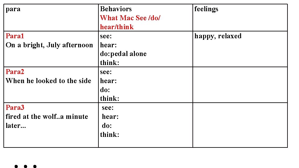 para Behaviors What Mac See /do/ hear/think Para 1 see: On a bright, July