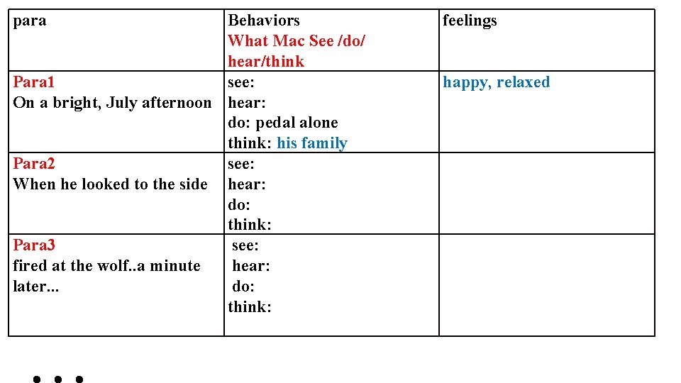 para Behaviors What Mac See /do/ hear/think Para 1 see: On a bright, July