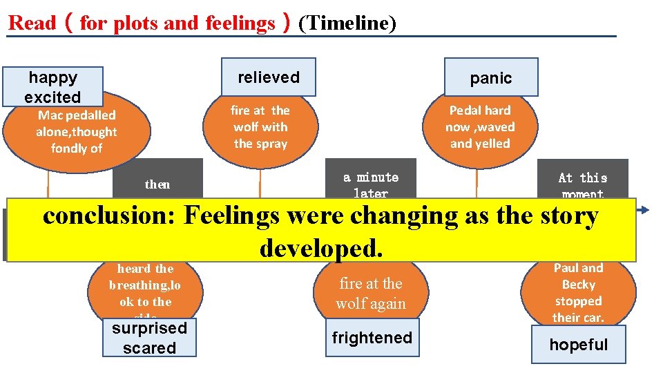 Read（for plots and feelings）(Timeline) happy excited relieved panic fire at the wolf with the