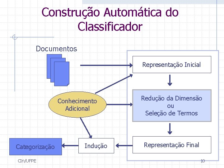 Construção Automática do Classificador Documentos Representação Inicial Conhecimento Adicional Categorização CIn/UFPE Indução Redução da