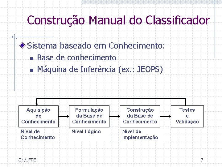 Construção Manual do Classificador Sistema baseado em Conhecimento: n n Base de conhecimento Máquina