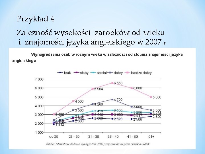 Przykład 4 Zależność wysokości zarobków od wieku i znajomości języka angielskiego w 2007 r