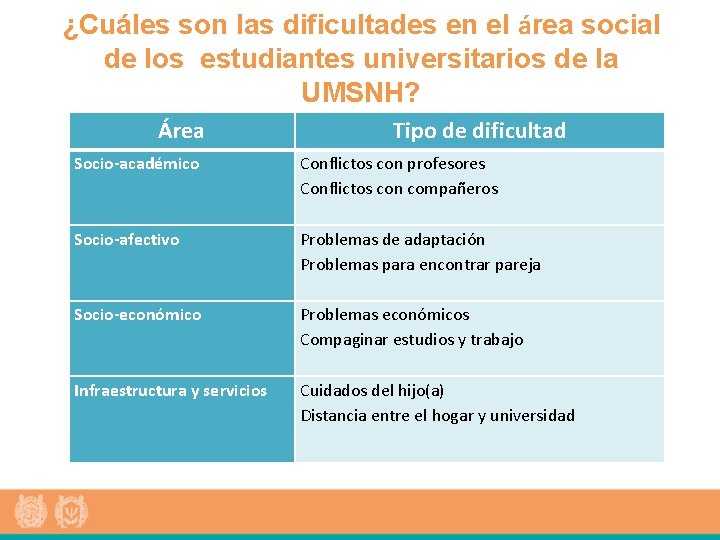 ¿Cuáles son las dificultades en el área social de los estudiantes universitarios de la