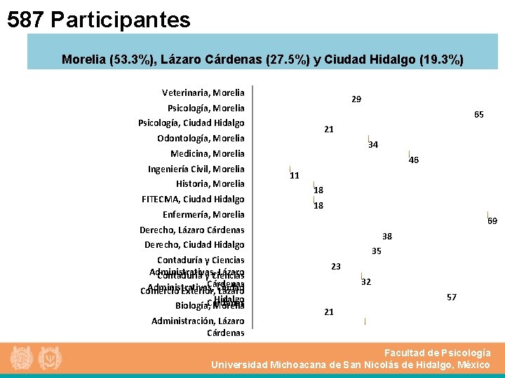 587 Participantes Morelia (53. 3%), Lázaro Cárdenas (27. 5%) y Ciudad Hidalgo (19. 3%)