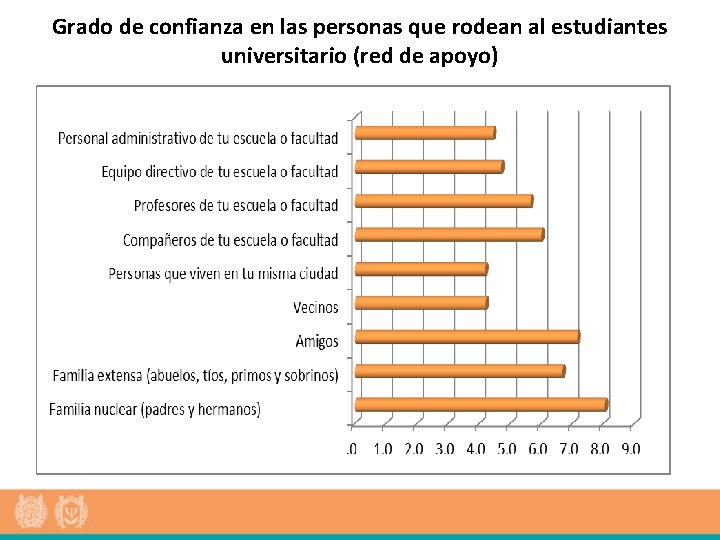 Grado de confianza en las personas que rodean al estudiantes universitario (red de apoyo)