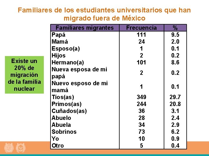 Familiares de los estudiantes universitarios que han migrado fuera de México Existe un 20%