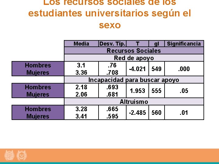 Los recursos sociales de los estudiantes universitarios según el sexo Media Hombres Mujeres Desv.