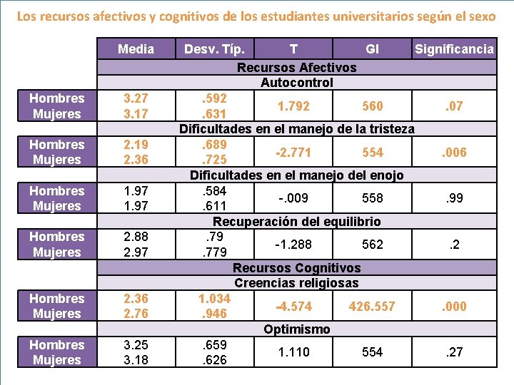 Los recursos afectivos y cognitivos de los estudiantes universitarios según el sexo Media Hombres