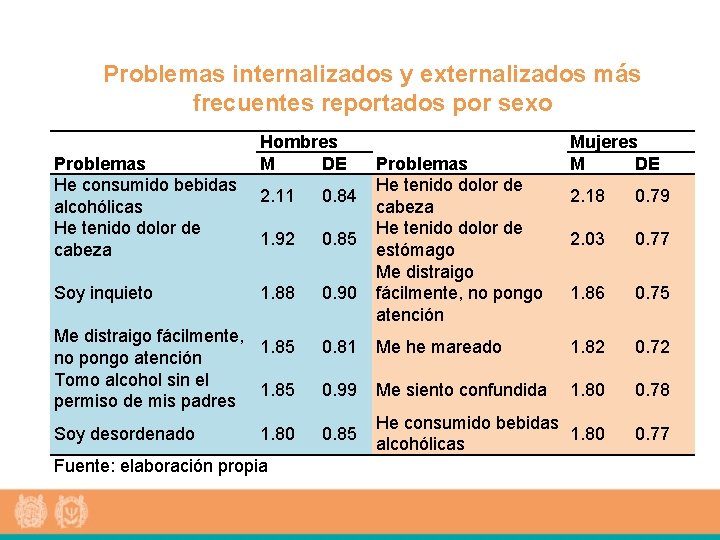 Problemas internalizados y externalizados más frecuentes reportados por sexo Problemas He consumido bebidas alcohólicas