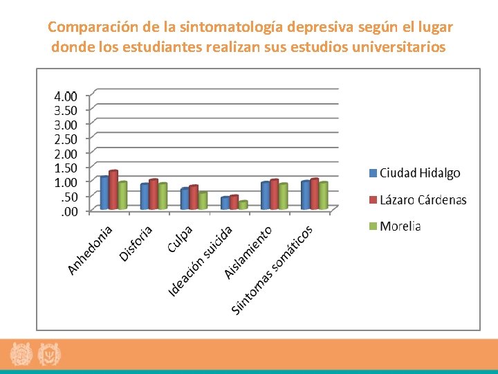 Comparación de la sintomatología depresiva según el lugar donde los estudiantes realizan sus estudios