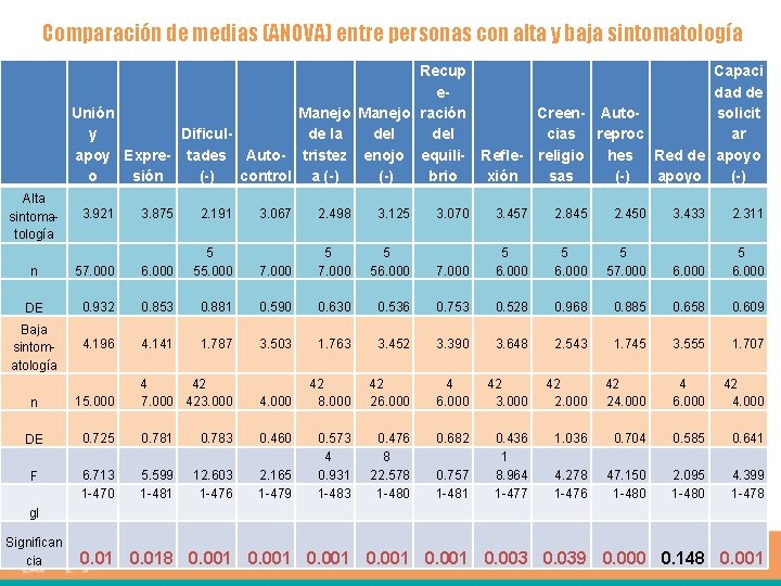 Comparación de medias (ANOVA) entre personas con alta y baja sintomatología Recup e. Unión